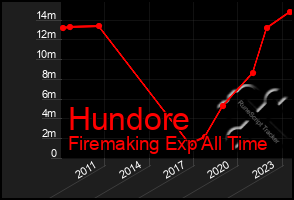 Total Graph of Hundore