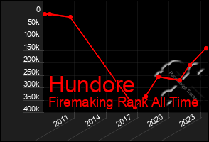 Total Graph of Hundore