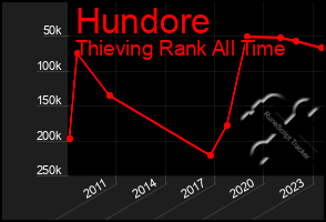 Total Graph of Hundore