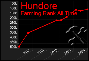 Total Graph of Hundore