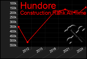 Total Graph of Hundore