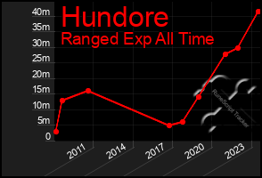 Total Graph of Hundore