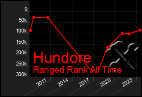 Total Graph of Hundore