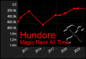 Total Graph of Hundore