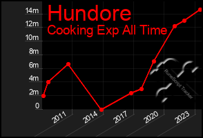 Total Graph of Hundore