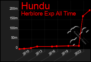 Total Graph of Hundu