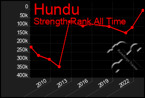 Total Graph of Hundu