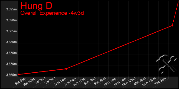 Last 31 Days Graph of Hung D