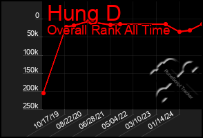 Total Graph of Hung D