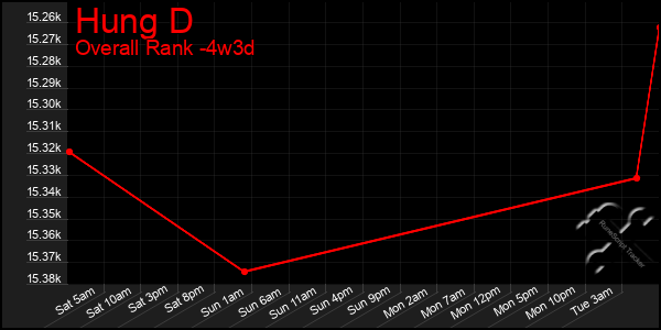 Last 31 Days Graph of Hung D