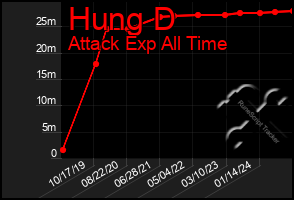 Total Graph of Hung D