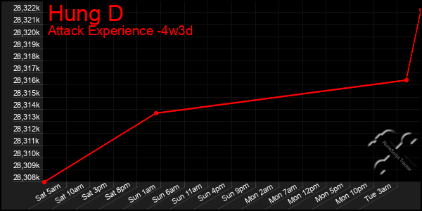 Last 31 Days Graph of Hung D