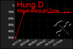 Total Graph of Hung D