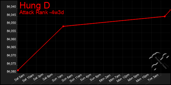 Last 31 Days Graph of Hung D