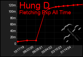 Total Graph of Hung D