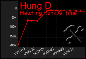 Total Graph of Hung D