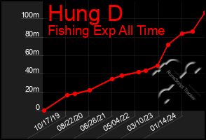 Total Graph of Hung D