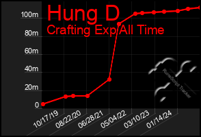 Total Graph of Hung D