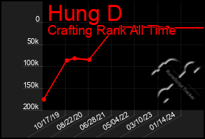 Total Graph of Hung D