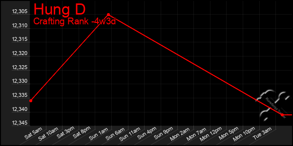 Last 31 Days Graph of Hung D