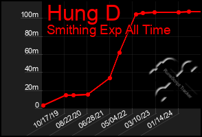 Total Graph of Hung D