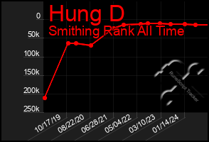 Total Graph of Hung D