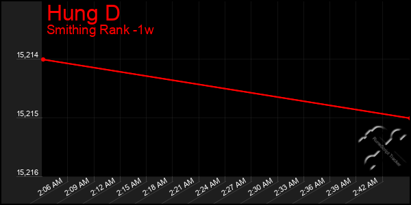 Last 7 Days Graph of Hung D