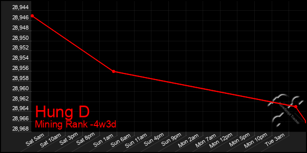 Last 31 Days Graph of Hung D