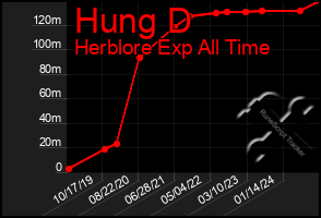 Total Graph of Hung D