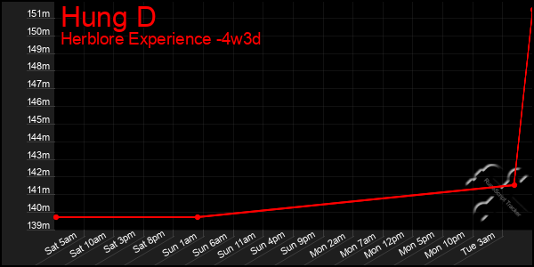 Last 31 Days Graph of Hung D