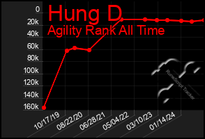 Total Graph of Hung D