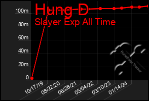 Total Graph of Hung D