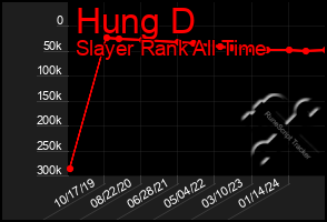 Total Graph of Hung D