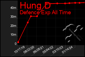 Total Graph of Hung D