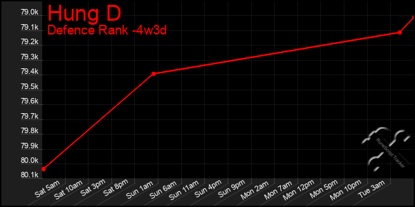 Last 31 Days Graph of Hung D