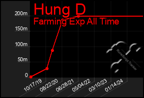 Total Graph of Hung D