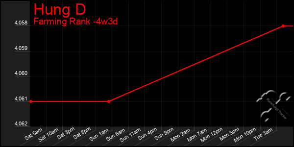 Last 31 Days Graph of Hung D