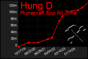 Total Graph of Hung D