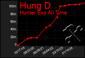 Total Graph of Hung D