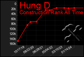 Total Graph of Hung D