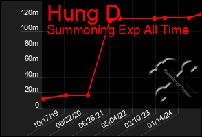 Total Graph of Hung D