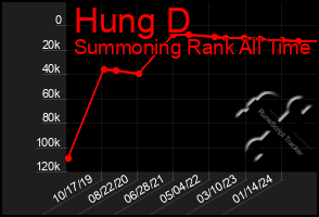 Total Graph of Hung D