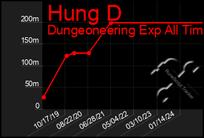 Total Graph of Hung D