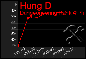 Total Graph of Hung D