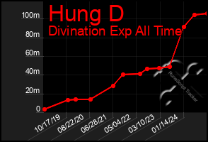 Total Graph of Hung D