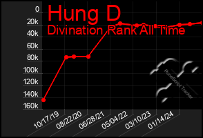 Total Graph of Hung D