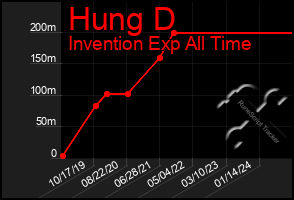 Total Graph of Hung D