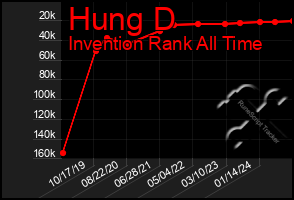 Total Graph of Hung D