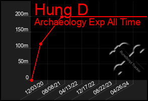 Total Graph of Hung D