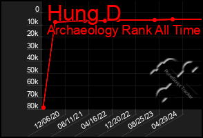 Total Graph of Hung D